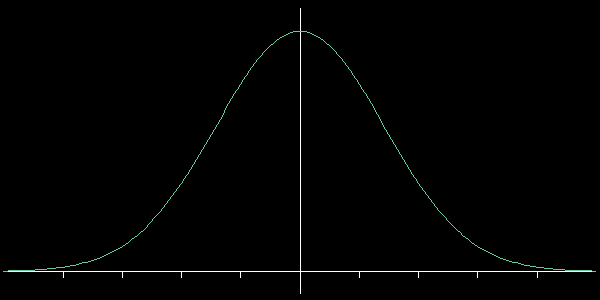 Normal distribution plot