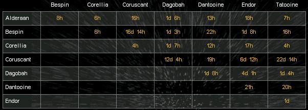 Hyperdrive speed chart